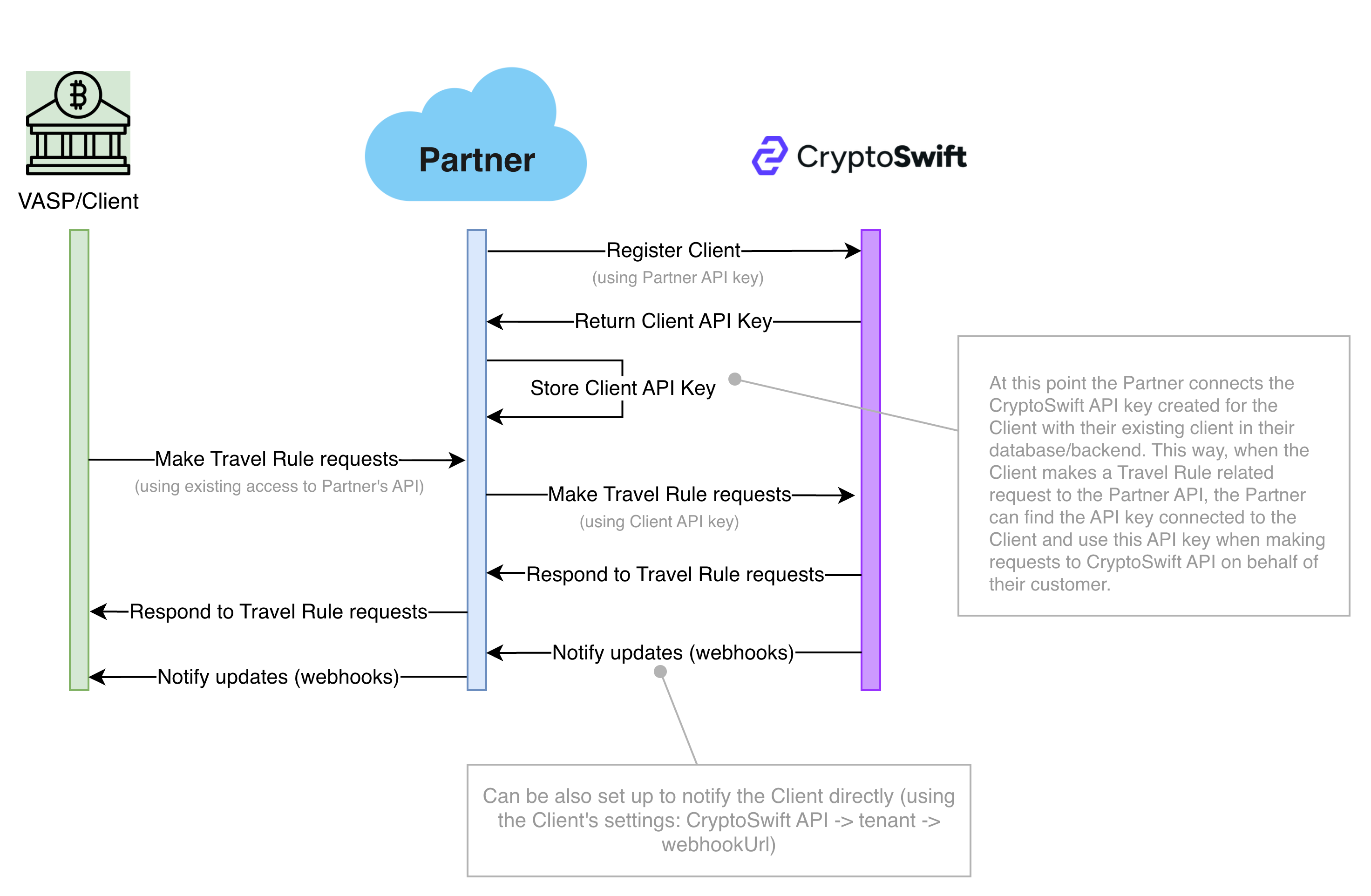 Partner integration sequence diagram